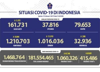 Pasien Sembuh Dari Covid-19 Tembus Angka 1 Juta Orang