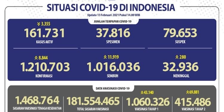 Pasien Sembuh Dari Covid-19 Tembus Angka 1 Juta Orang
