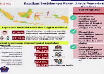 Banten dan DKI Jakarta Disebut sebagai Daerah yang Paling Tidak Patuh Protokol Kesehatan