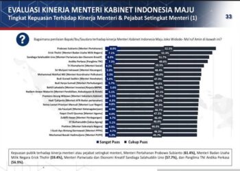 Survei Sebut Menhan Prabowo Tempati Posisi Tertinggi Kepuasan Publik