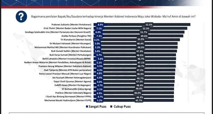 Survei Sebut Menhan Prabowo Tempati Posisi Tertinggi Kepuasan Publik