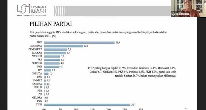 Survei LSI: Elektabilitas PDIP Tempati Posisi Teratas