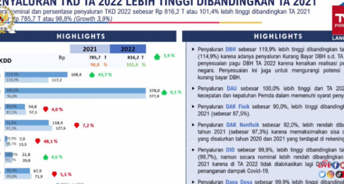 Kemenkeu Laporkan Dana Transfer ke Daerah Rp816,2 Triliun Pada 2022