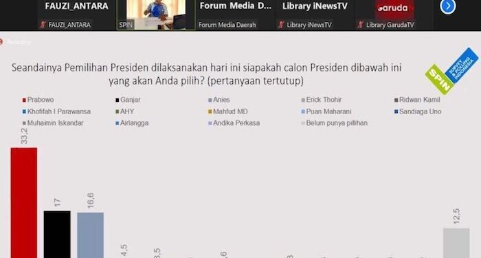 Prabowo Ungguli Ganjar dan Anies di Survei SPIN