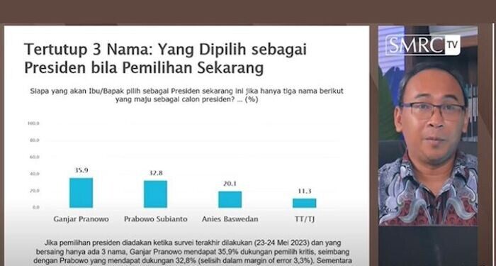 SMRC: Elektabilitas Ganjar Unggul dari Prabowo dan Anies