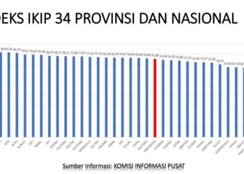 Indeks Keterbukaan Informasi Publik Jawa Barat 2023 Tertinggi Nasional