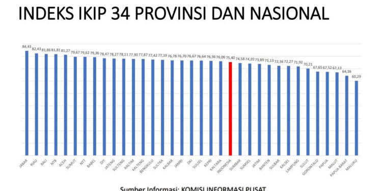 Indeks Keterbukaan Informasi Publik Jawa Barat 2023 Tertinggi Nasional
