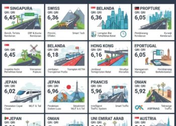 Daftar 10 Negara dengan Jalanan Terbaik di Dunia, Singapura Nomor Satu