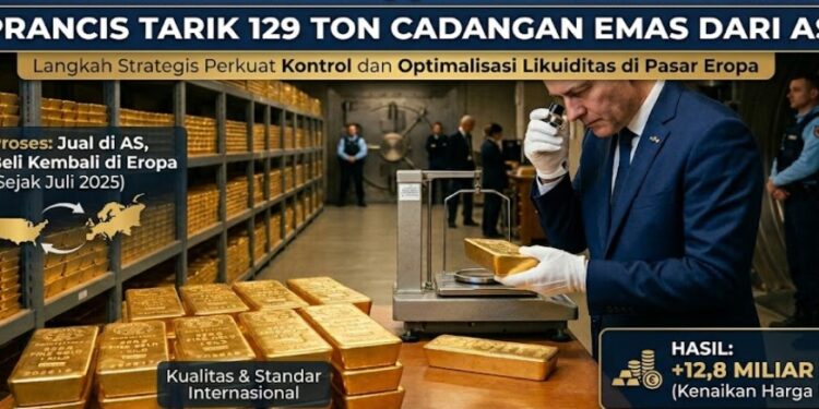 Prancis ‘Tarik’ Emas dari AS, Eh Ternyata Dijual Dulu Lalu Beli Lagi, Malah Untung Rp200 Triliunan