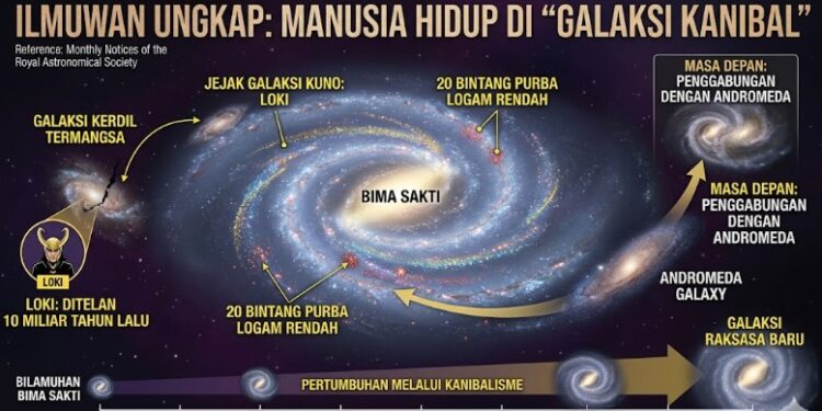 Ngeri! Ilmuwan Ungkap Manusia Tinggal di “Galaksi Kanibal”, Bima Sakti Diduga Telan Planet dan Galaksi Kecil