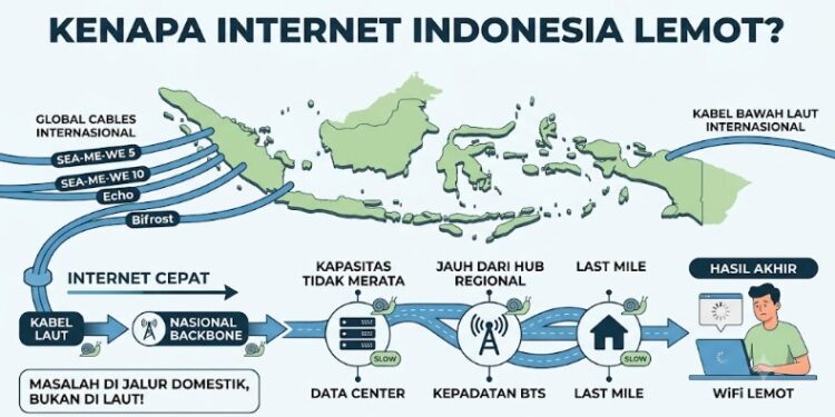 Indonesia Dilewati Puluhan Kabel Internet Dunia, Kok WiFi Masih Sering Lemot? Ternyata Biang Keroknya Bukan di Laut