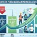 Pengangguran di Indonesia Turun Jadi 7,22 Juta Orang pada Mei 2026