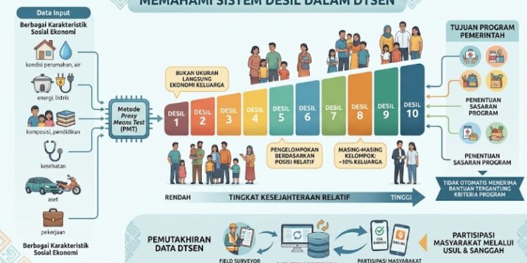 Desil Bukan Ukuran Langsung Kondisi Ekonomi Sebuah Keluarga, Begini Cara Memahaminya