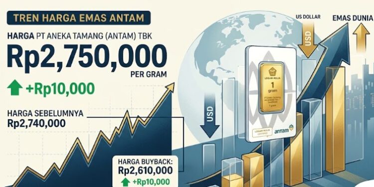 emas Antam kembali ngegas, 1 gram kini Rp2,75 juta