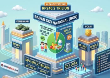 RAPBN 2027: BGN Dapat Anggaran Terbesar Rp240,2 Triliun, Lampaui Kemenhan dan Polri