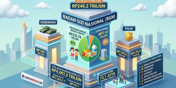 RAPBN 2027: BGN Dapat Anggaran Terbesar Rp240,2 Triliun, Lampaui Kemenhan dan Polri