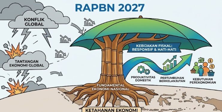 RUU APBN 2027 Disepakati, Belanja Negara Capai Rp4.106 Triliun dan Pertumbuhan Ekonomi Ditargetkan 6 Persen